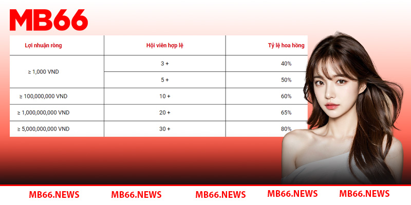 Trở thành đại lý MB66- thưởng thức ưu đãi đặc biệt 