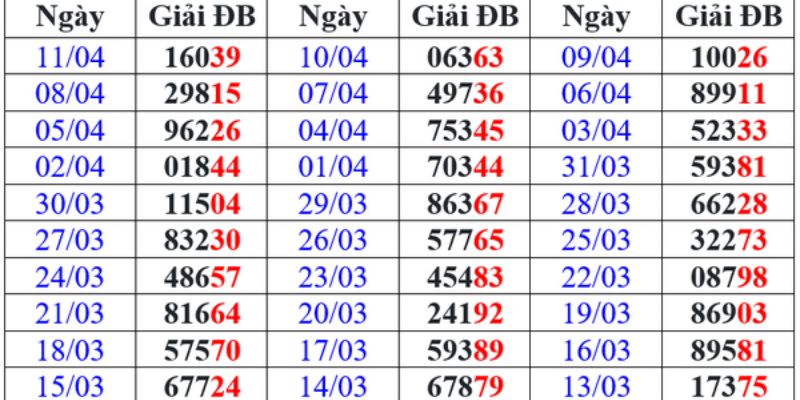 Thống kê giải đặc biệt tạo dàn đề 3 càng